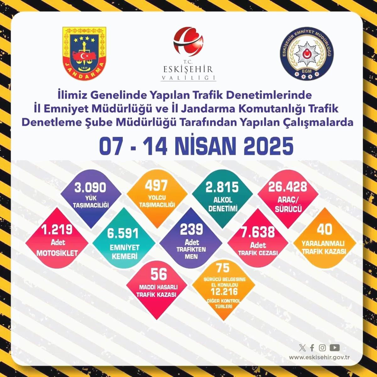 Eskişehir’de 26 Bin Araç Kontrolü, 7 Bin Ceza