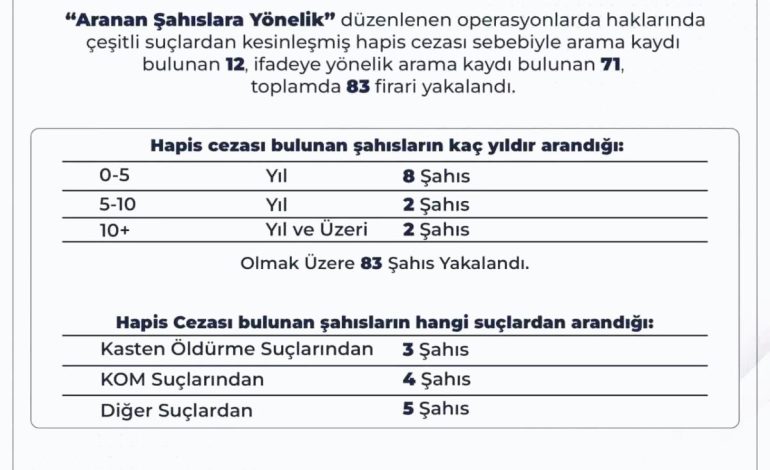 Bingöl’de 83 Aranan Şahıs Yakalandı