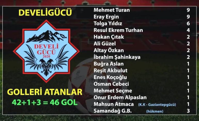 Develigücü Sezonu 4. Sırada Tamamladı