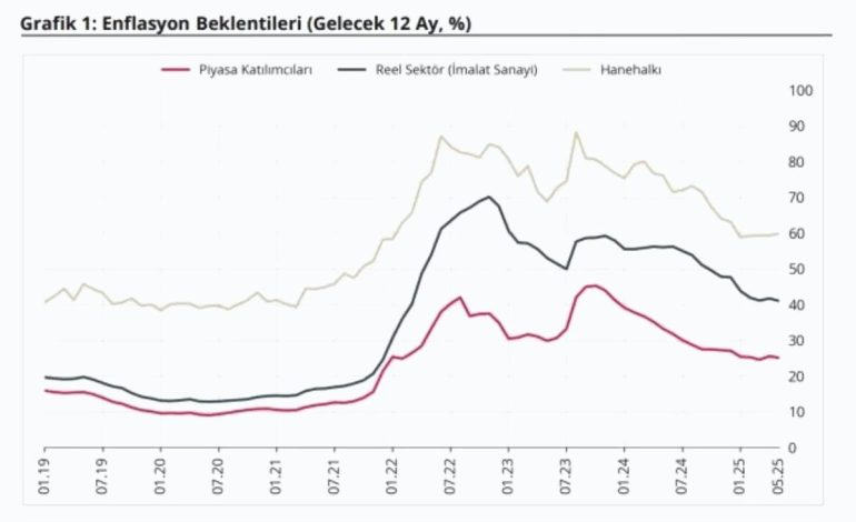 Enflasyon Beklentileri Değişti