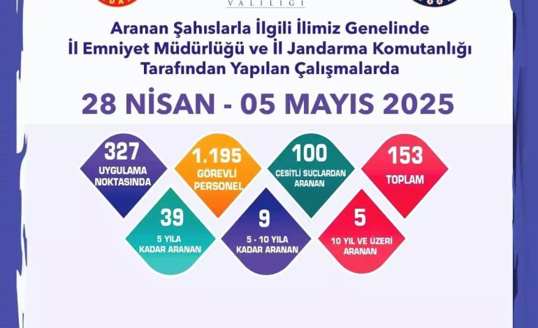 Eskişehir’de 153 Aranan Şahıs Yakalandı