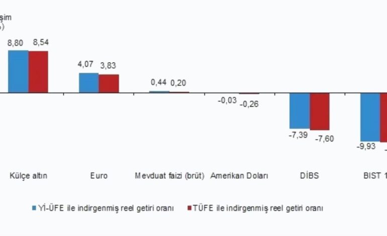 Külçe Altın Nisan’da Yatırımcıyı En Çok Kazandırdı