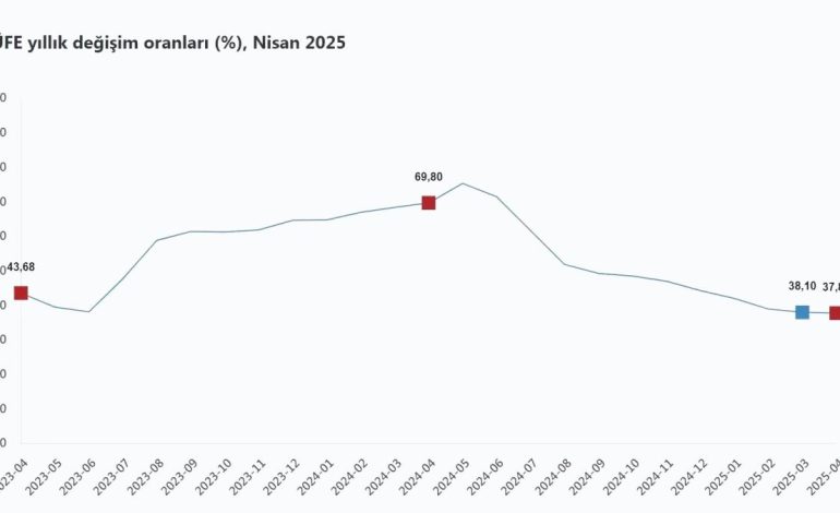 Nisan Enflasyonu: Yıllık %37,86