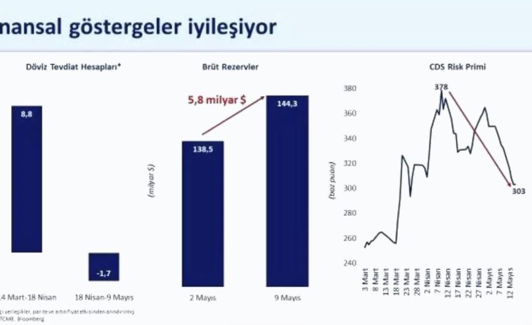 Rezervler 5,8 milyar dolar arttı