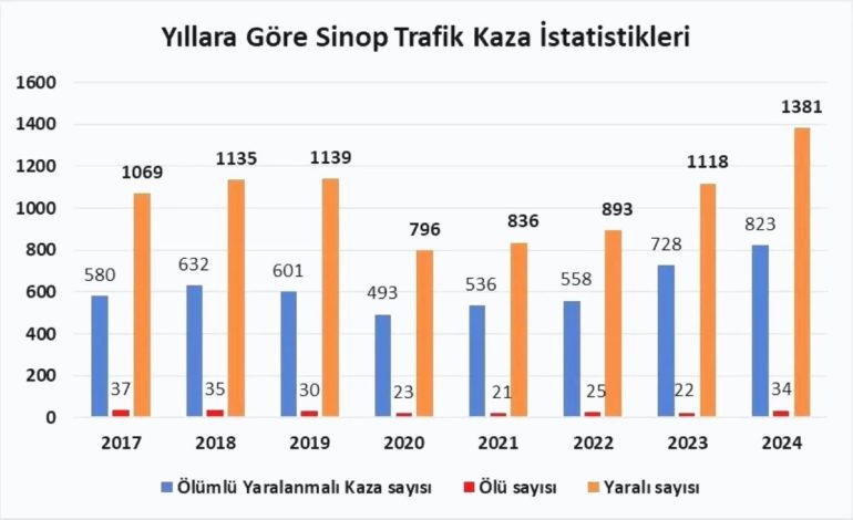 Sinop’ta 2024 Yılında Tarihi Kaza Rekoru: 34 Kişi Hayatını Kaybetti